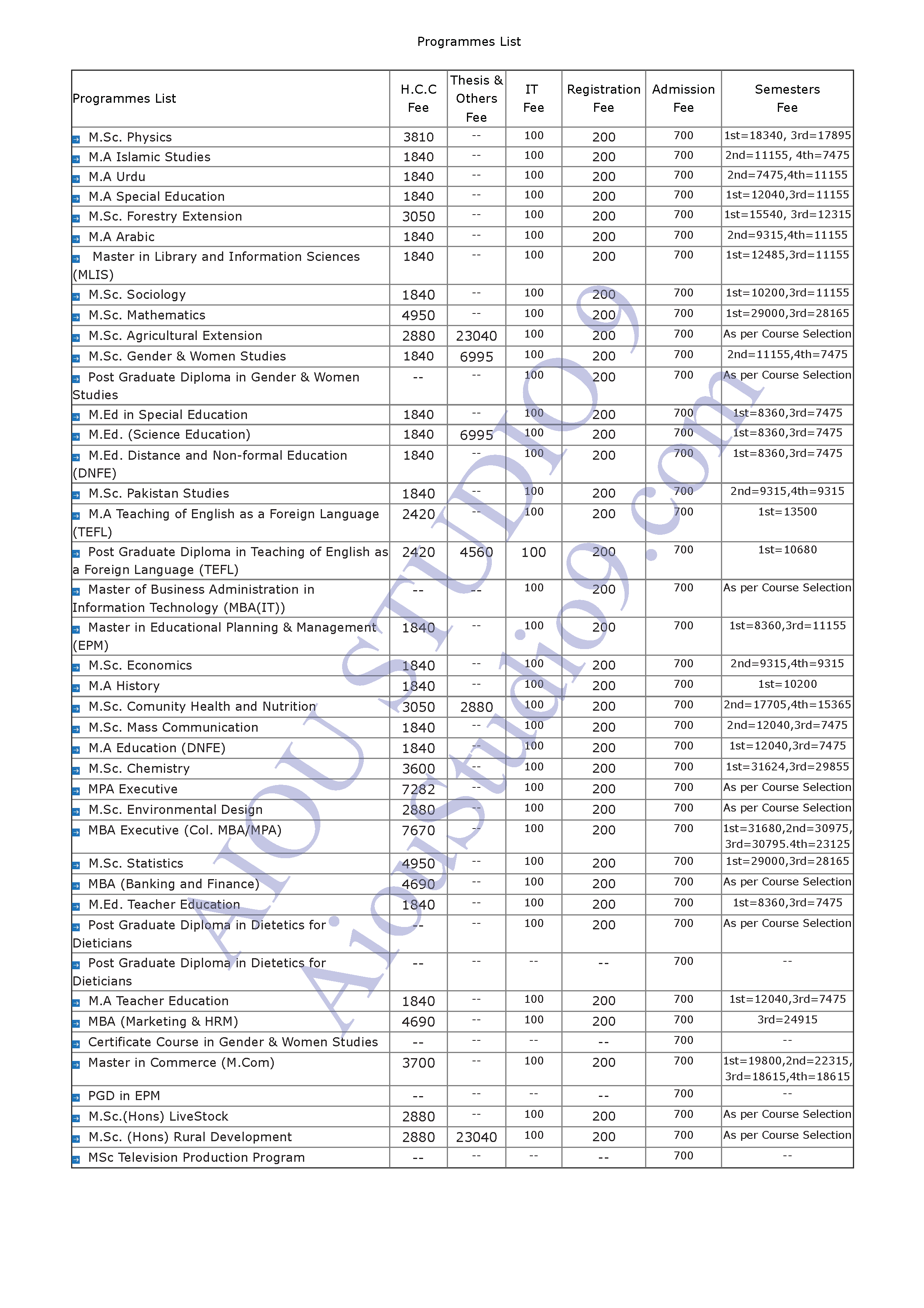 AIOU Admission 2022